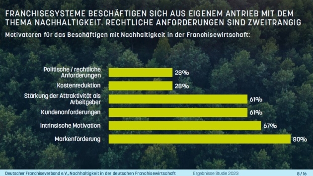 Deutsche Franchisewirtschaft setzt auf Nachhaltigkeit - Franchise-Unternehmen beschäftigen sich verstärkt mit dem Thema Nachhaltigkeit - meist aus eigenem Antrieb - Quelle: Deutscher Franchiseverband e.V.